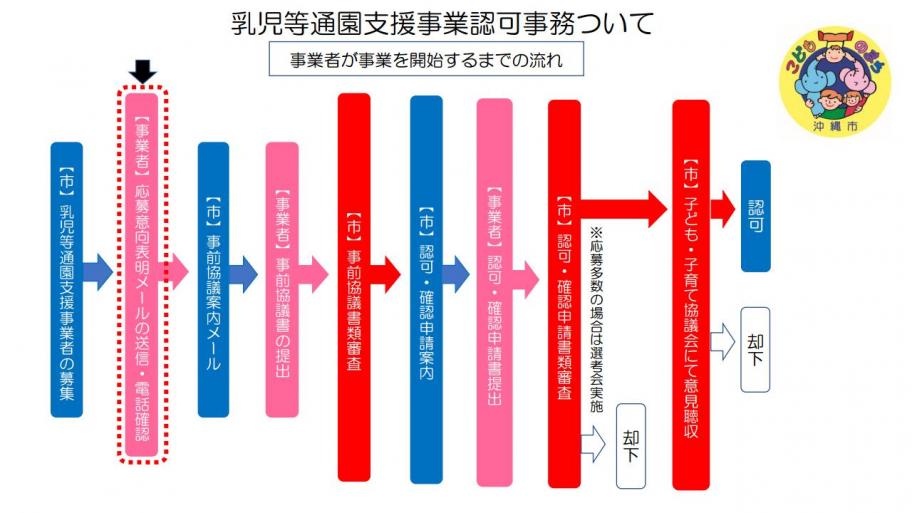 乳児等通園支援事業認可事務について