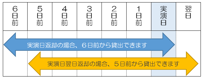 貸出期間について