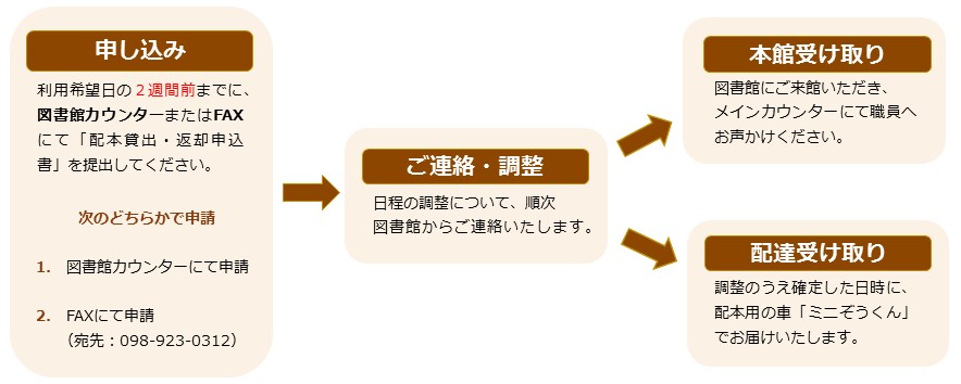 ご利用の流れ図