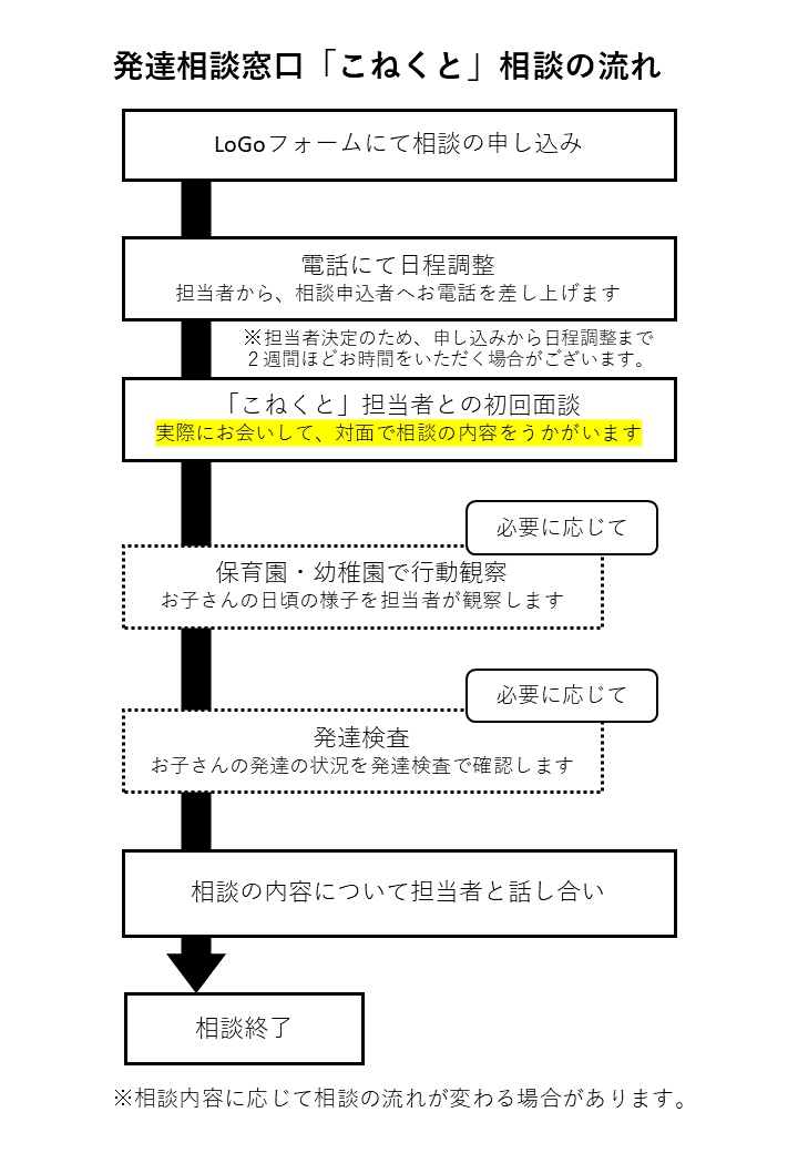 こねくと相談の流れ