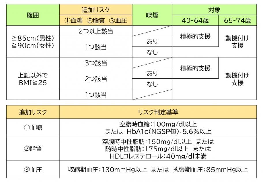 特定保健指導対象者の判定条件を説明する図
