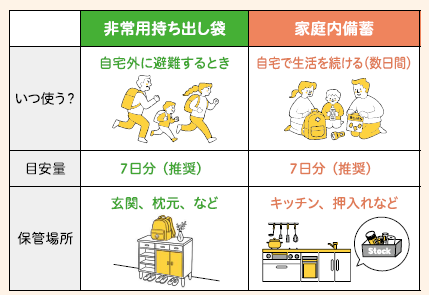 非常用持ち出し袋と備蓄の違い