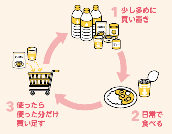 ローリングストック