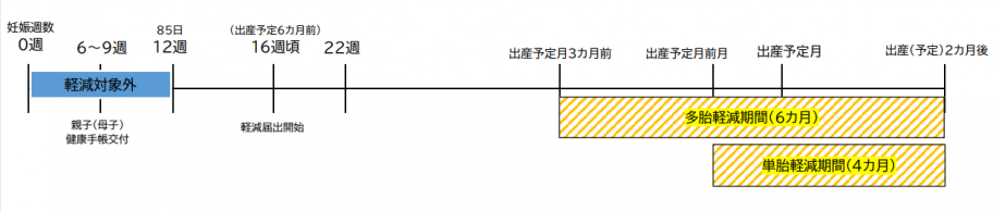 産前産後期間