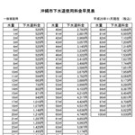 『下水道使用料金早見表（一般家庭用）』の画像