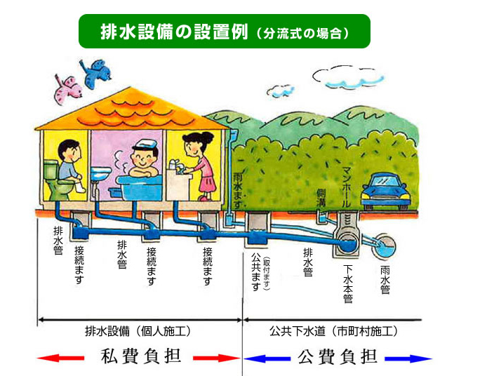 排水設備の設置例