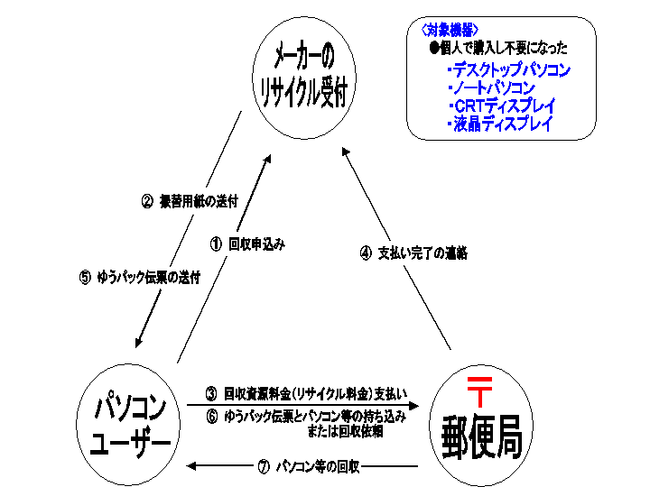 パソコンをゴミとして出す場合は下記の順序ようになります。詳細は以下