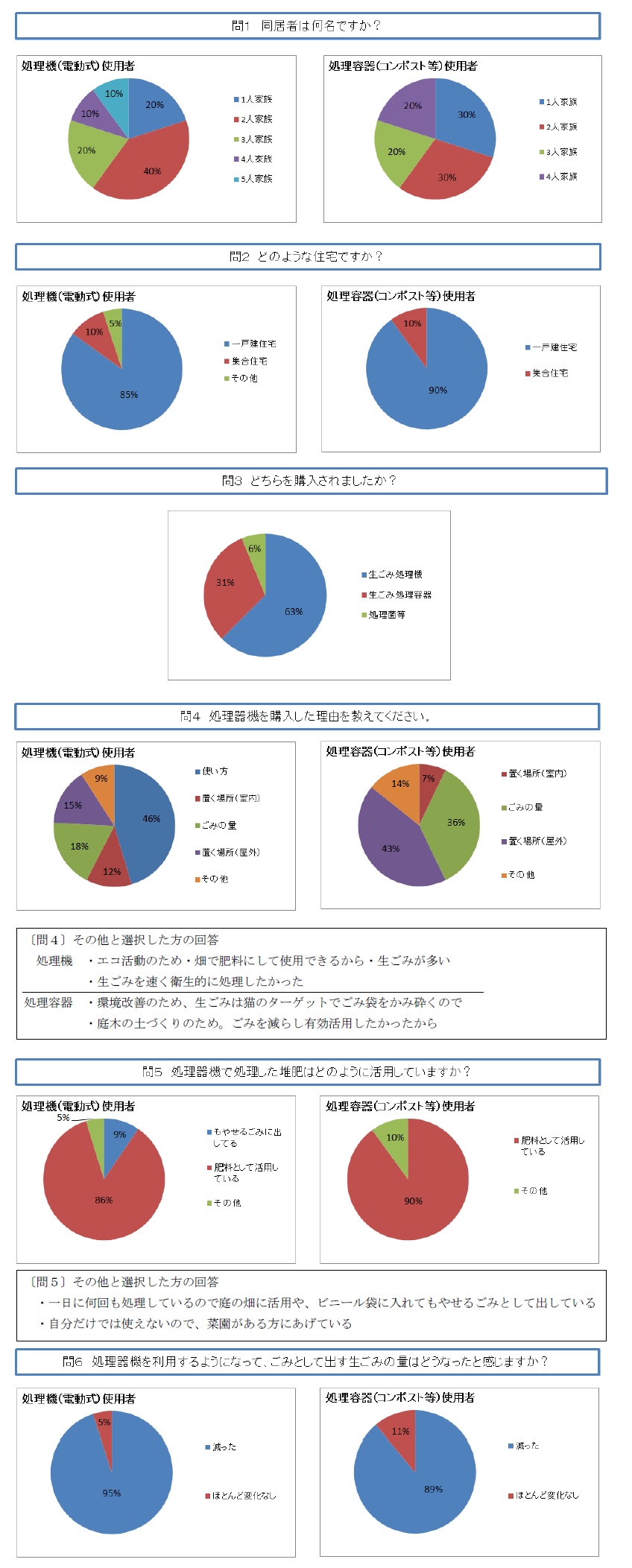 問1～問6のアンケート結果