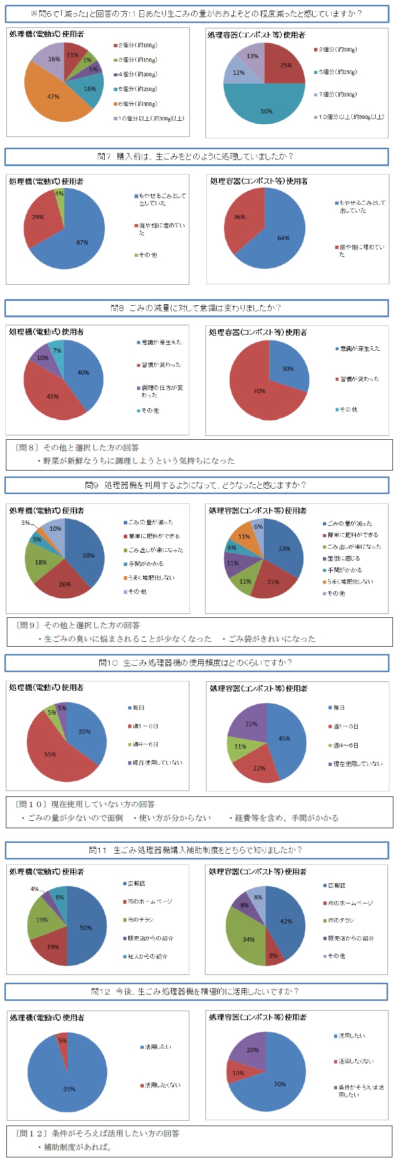 問6～問12のアンケート結果