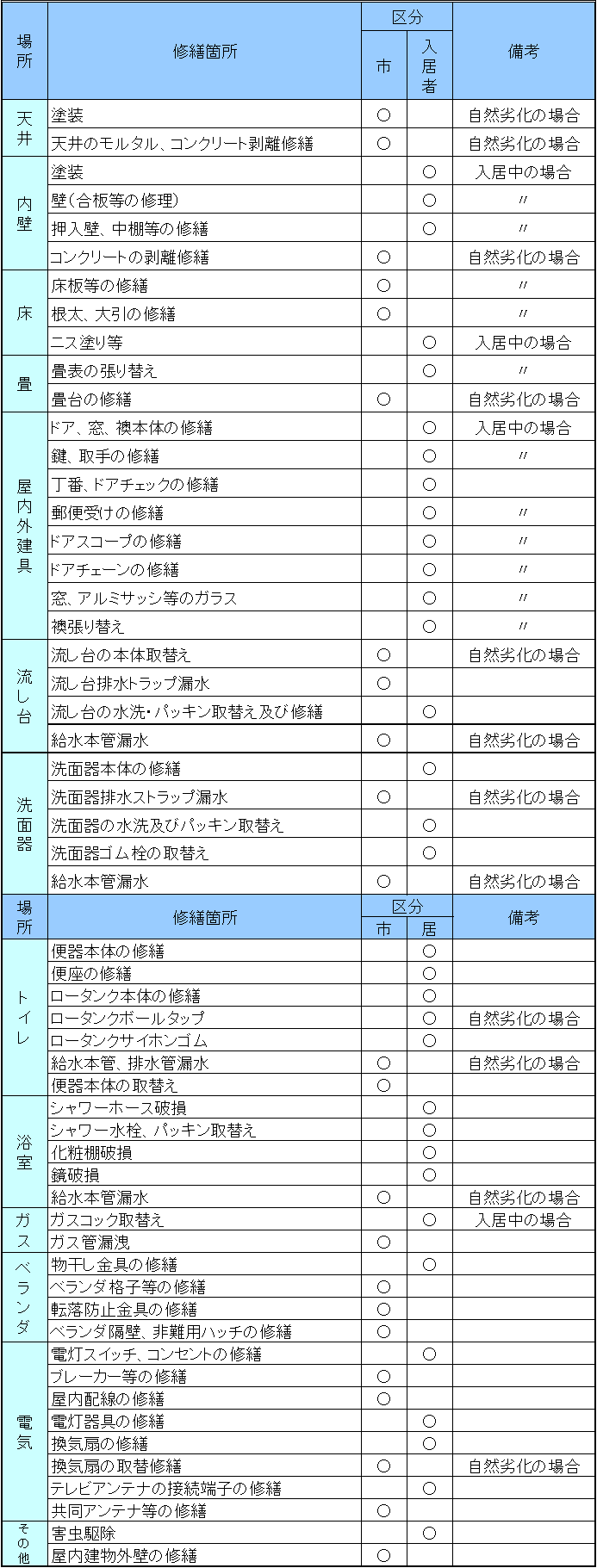 修繕費用負担金一覧表