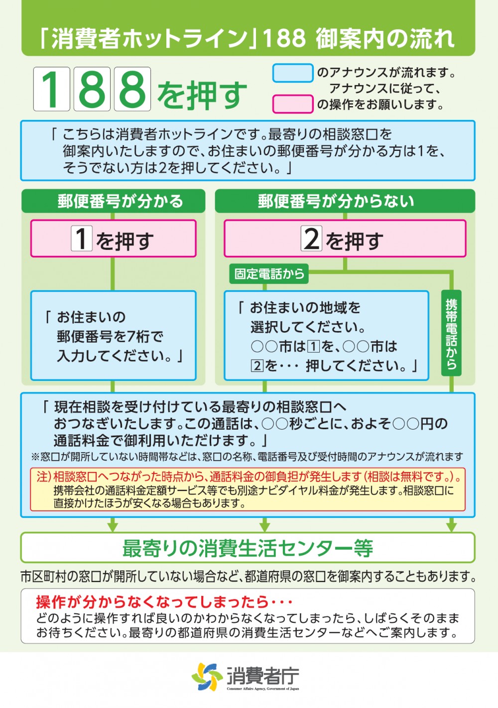 「消費者ホットライン」188御案内の流れ