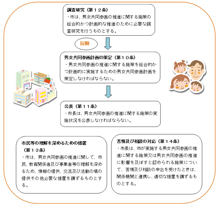 市が実施する基本的な施策について1