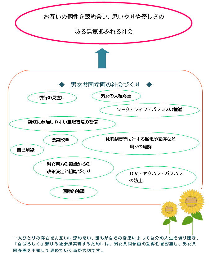 男女共同参画の社会づくり