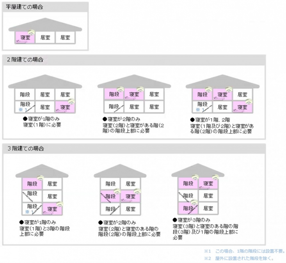 住宅用火災警報器の設置場所