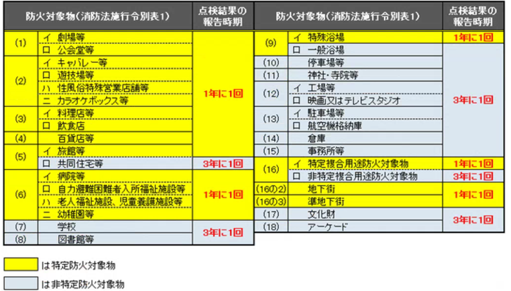 防火対象物（消防法施工令別表）