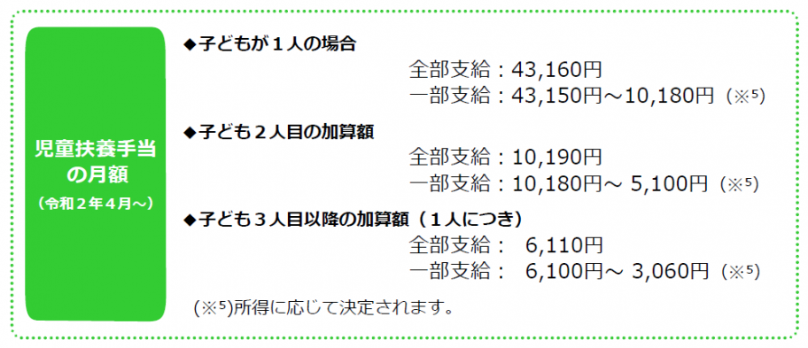 支給制限に関する所得の算定について