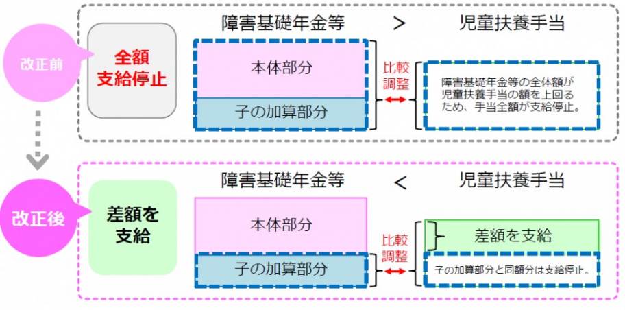 児童扶養手当と調整する障害基礎年金等の範囲について