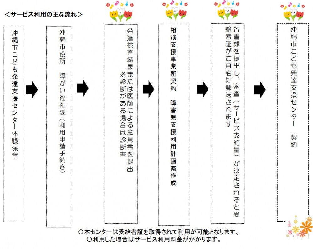 サービス利用の主な流れ図