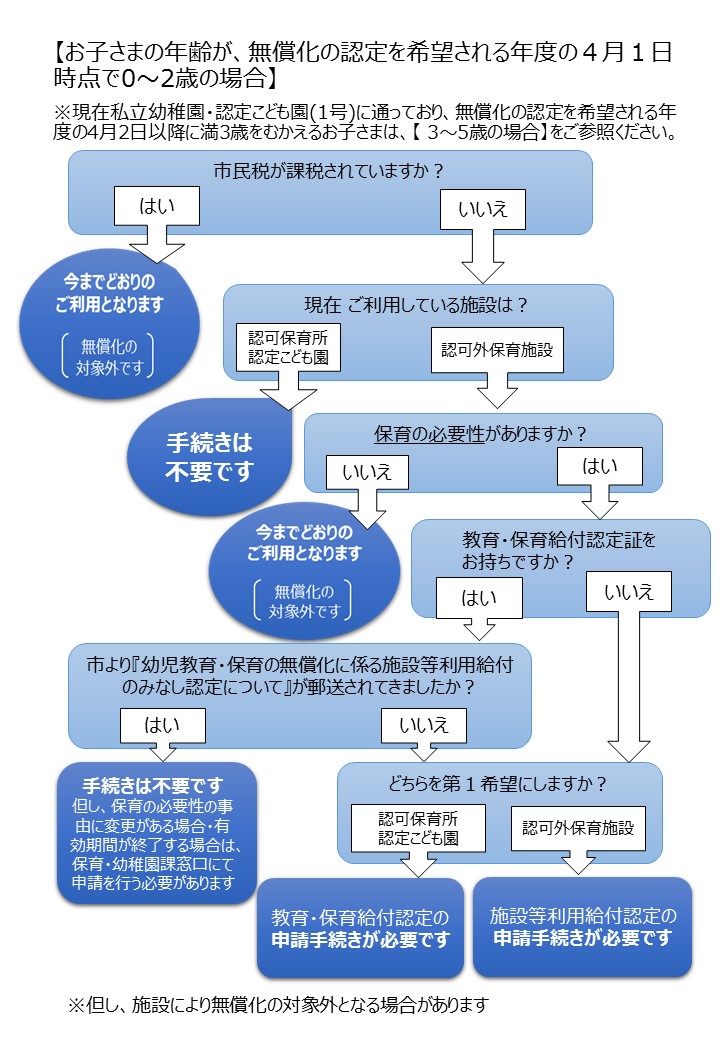 お子さまの年齢が、無償化の認定を希望される年度の4月1日時点で0～2歳の場合