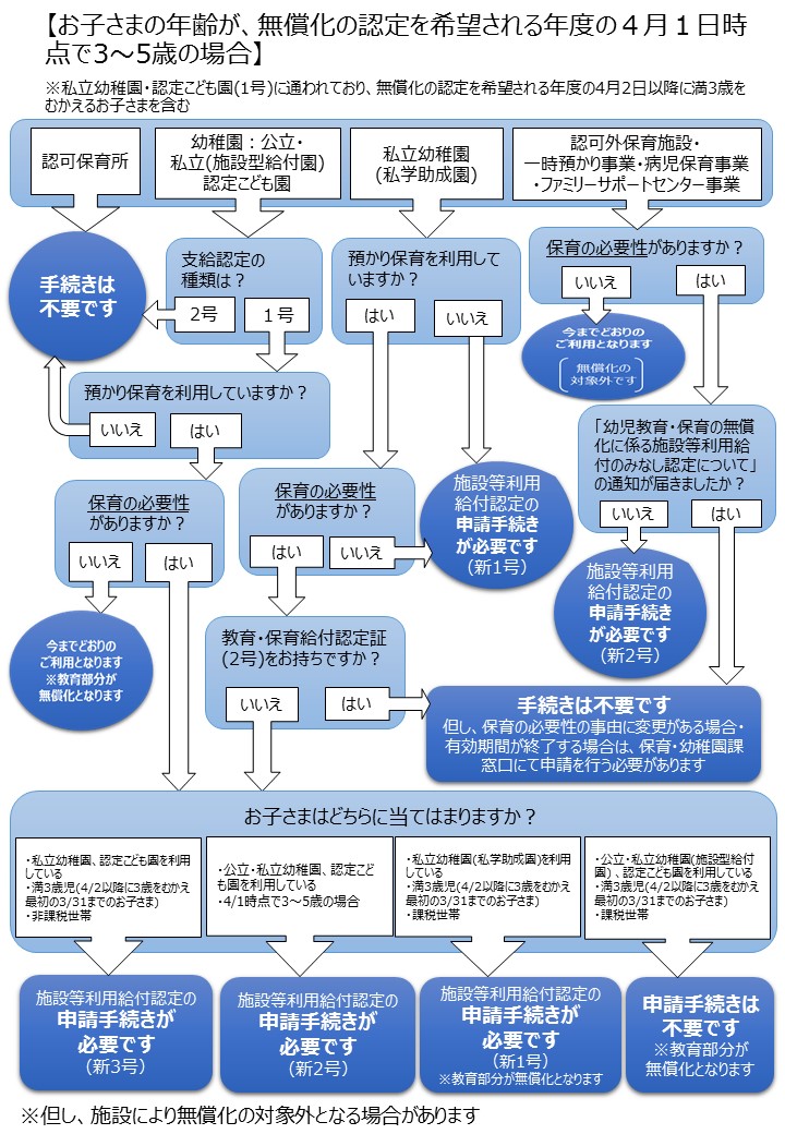 お子さまの年齢が、無償化の認定を希望される年度の4月1日時点で3～5歳の場合