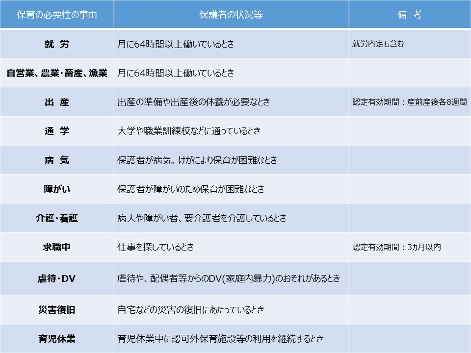 保育の必要性の事由と保護者の状況の表