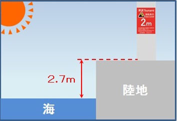 海抜の説明図