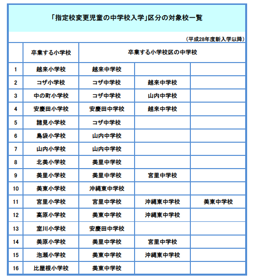 「指定校変更児童の中学校入学」区部の対象校一覧