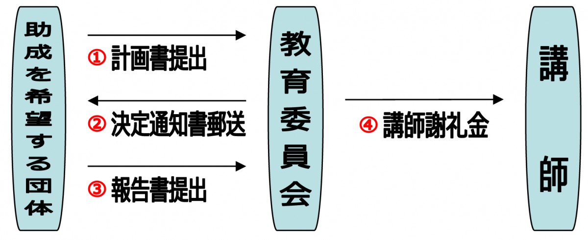 申請の流れ