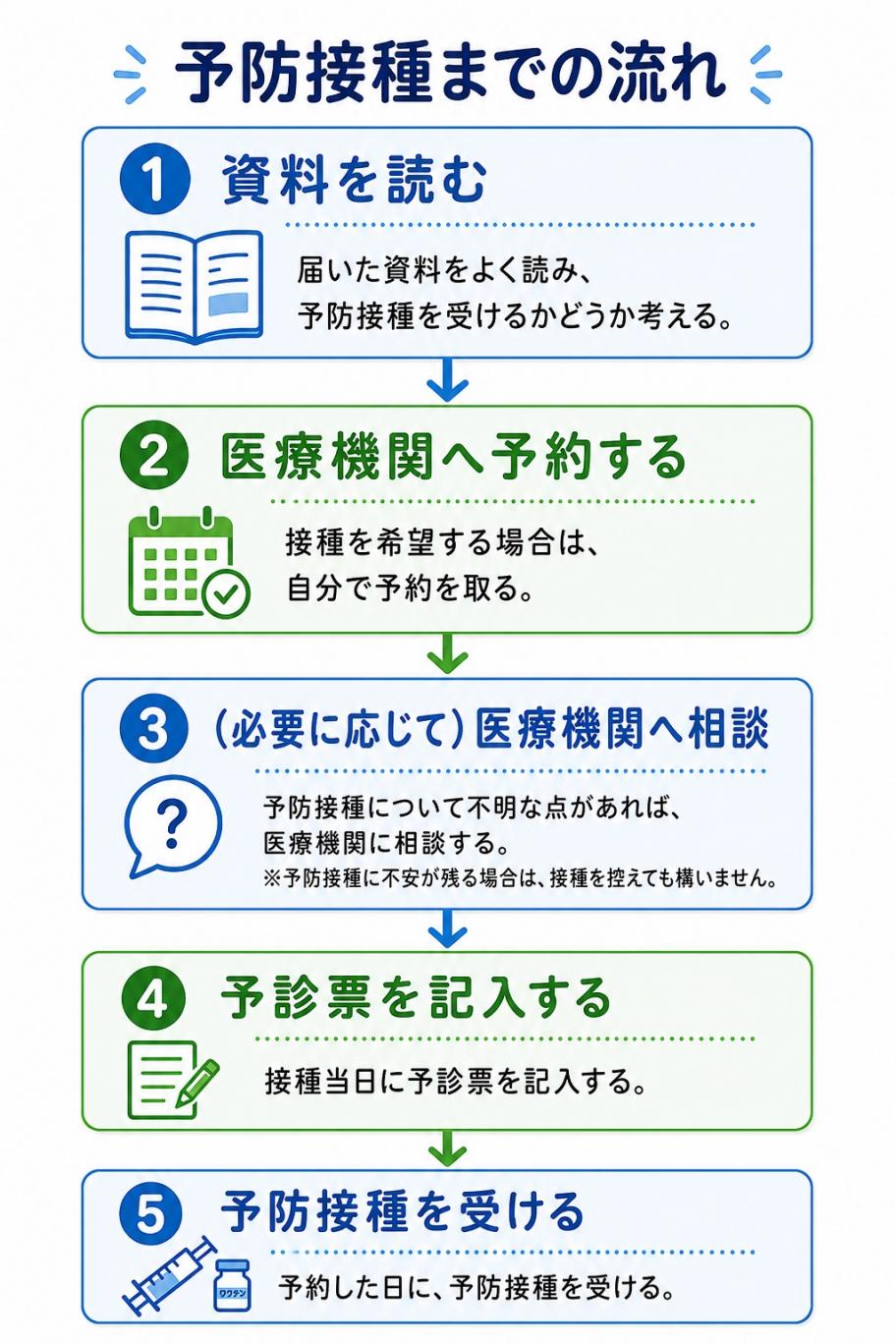 予防接種の流れ