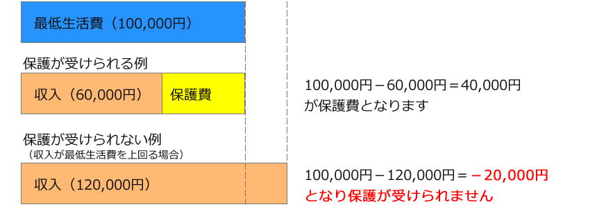 保護の決め方