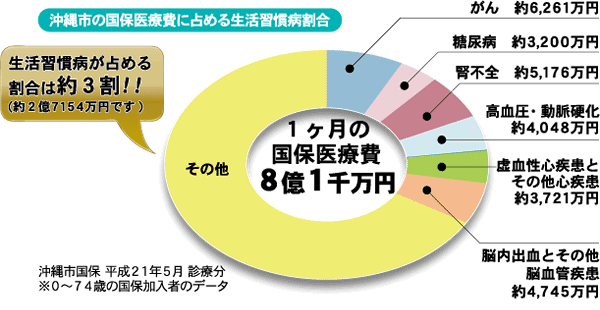 沖縄市の国保医療費に占める生活習慣病割合