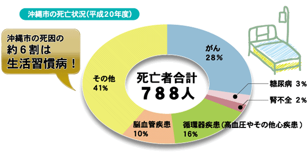 沖縄市の死亡状況(平成20年度)