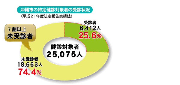 沖縄市の特定健診対象者の受診状況