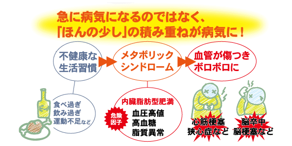 急に病気になるのではなく、「ほんの少し」の積み重ねが病気に!