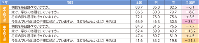 表3