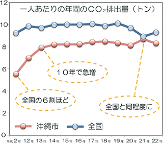 グラフ