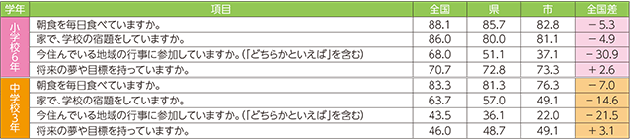 表3