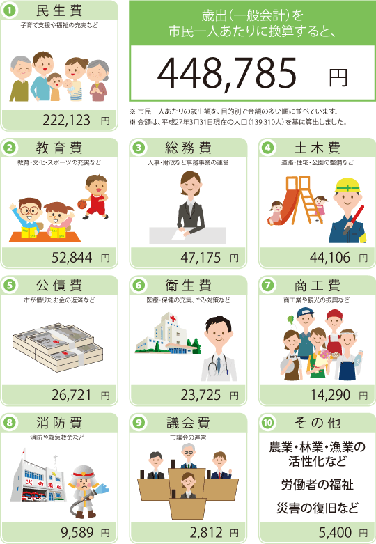 本市の財政状況を公表します