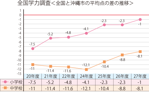 全国学力調査＜全国と沖縄市の平均点の差の推移＞