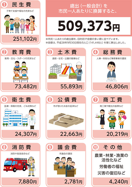 本市の財政状況を公表します