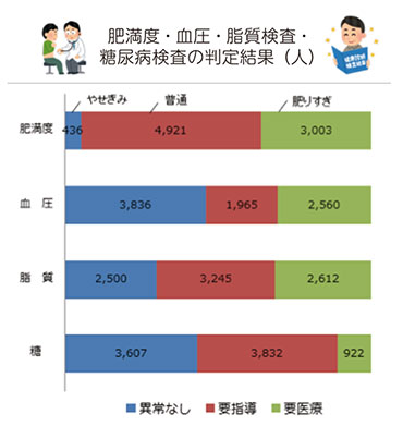 肥満度・血圧・脂質検査・糖尿病検査の判定結果（人）